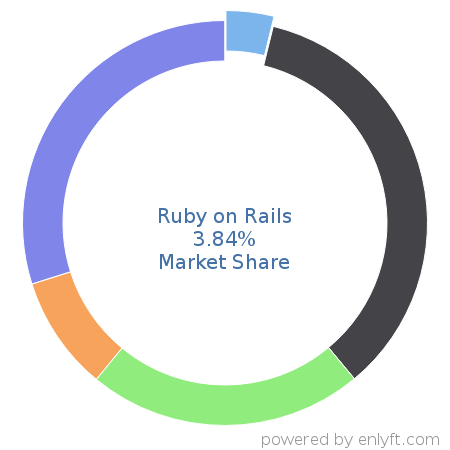 Ruby on Rails market share in Software Frameworks is about 3.84%