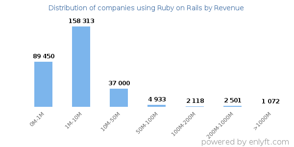 Ruby on Rails clients - distribution by company revenue