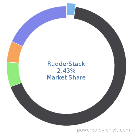 RudderStack market share in Customer Data Platform is about 2.43%