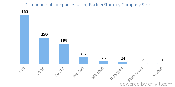 Companies using RudderStack, by size (number of employees)