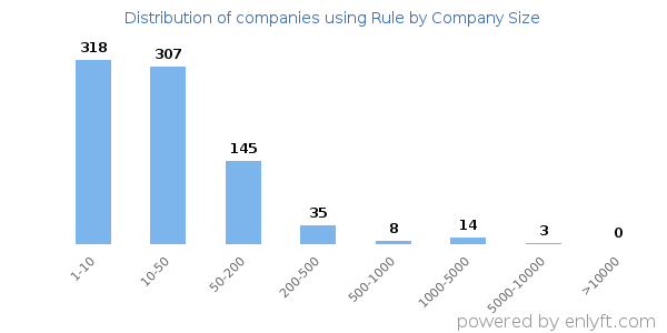 Companies using Rule, by size (number of employees)