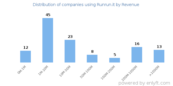 Runrun.it clients - distribution by company revenue