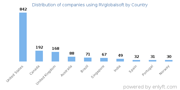 RVglobalsoft customers by country