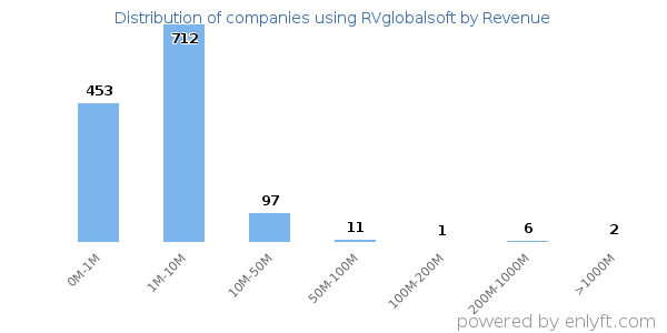 RVglobalsoft clients - distribution by company revenue