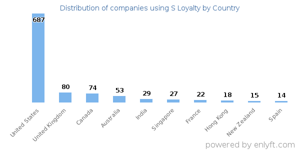 S Loyalty customers by country