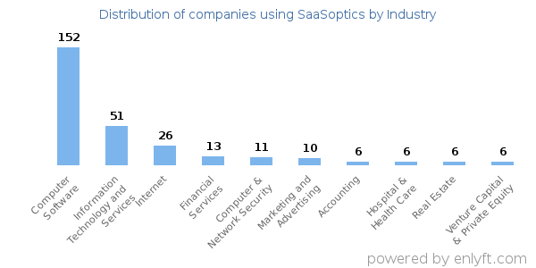 Companies using SaaSoptics - Distribution by industry