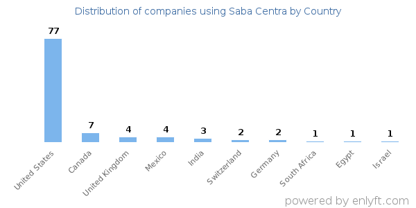 Saba Centra customers by country
