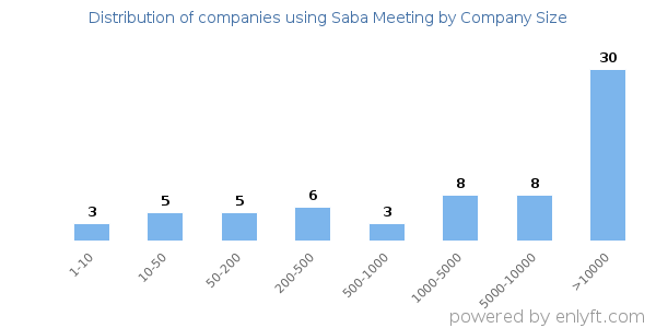Companies using Saba Meeting, by size (number of employees)