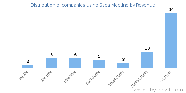 Saba Meeting clients - distribution by company revenue