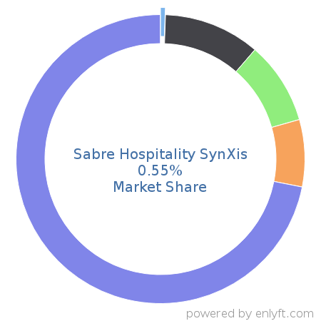 Sabre Hospitality SynXis market share in Travel & Hospitality is about 0.55%
