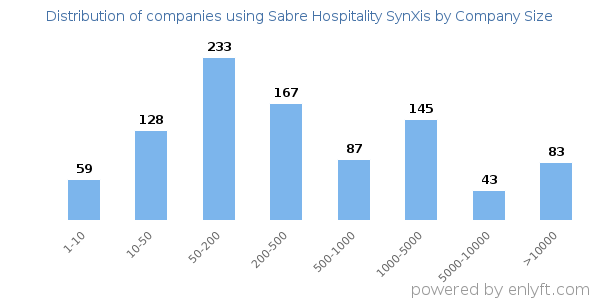 Companies using Sabre Hospitality SynXis, by size (number of employees)
