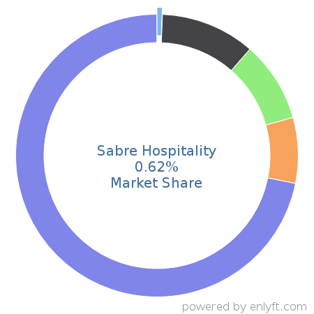 Sabre Hospitality market share in Travel & Hospitality is about 0.62%
