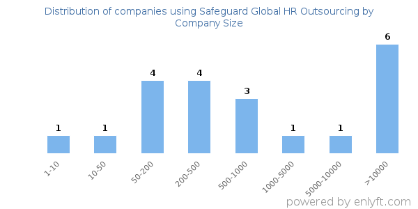 Companies using Safeguard Global HR Outsourcing, by size (number of employees)