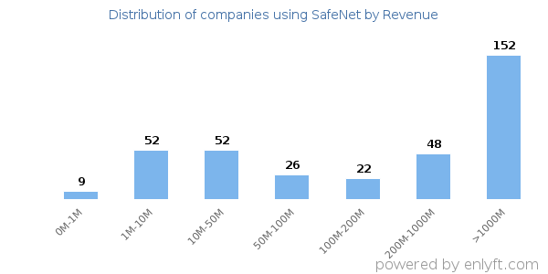 SafeNet clients - distribution by company revenue