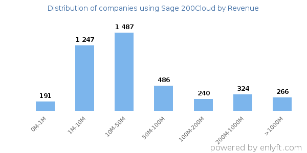Sage 200Cloud clients - distribution by company revenue