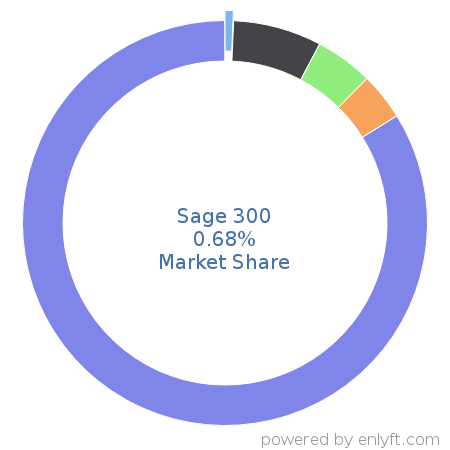 Sage 300 market share in Enterprise Resource Planning (ERP) is about 0.68%