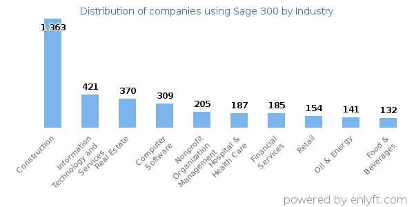 Companies using Sage 300 - Distribution by industry