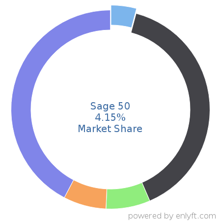 Sage 50 market share in Accounting is about 4.15%