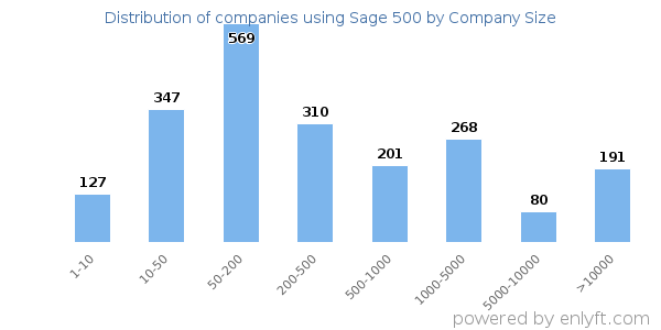 Companies using Sage 500, by size (number of employees)