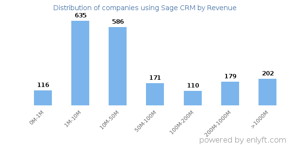 Sage CRM clients - distribution by company revenue