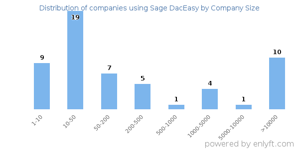 Companies using Sage DacEasy, by size (number of employees)
