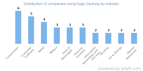 Companies using Sage DacEasy - Distribution by industry