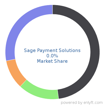 Sage Payment Solutions market share in Online Payment is about 0.0%