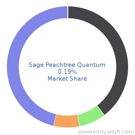 Sage Peachtree Quantum market share in Accounting is about 0.19%