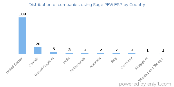 Sage PFW ERP customers by country