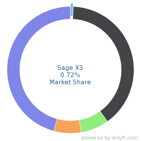 Sage X3 market share in Accounting is about 0.72%