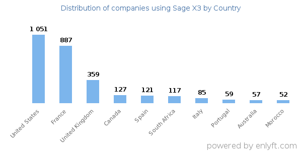 Sage X3 customers by country