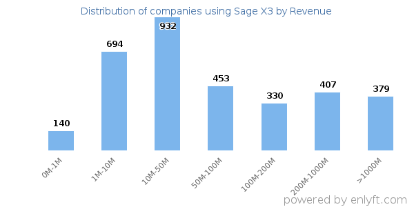 Sage X3 clients - distribution by company revenue