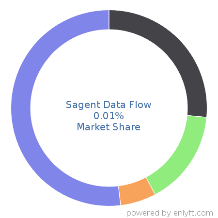 Sagent Data Flow market share in Data Integration is about 0.01%