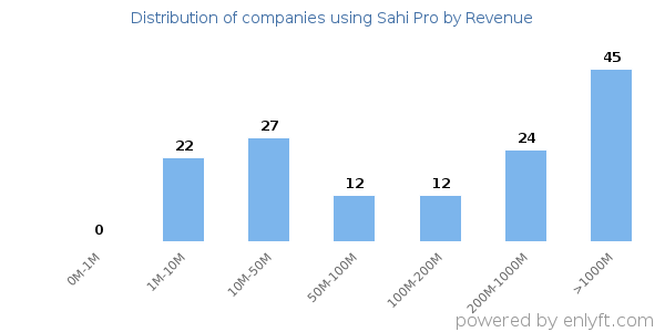 Sahi Pro clients - distribution by company revenue
