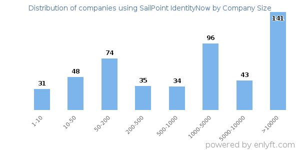 Companies using SailPoint IdentityNow, by size (number of employees)