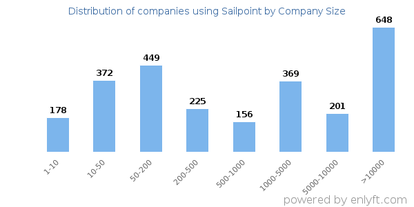 Companies using Sailpoint, by size (number of employees)