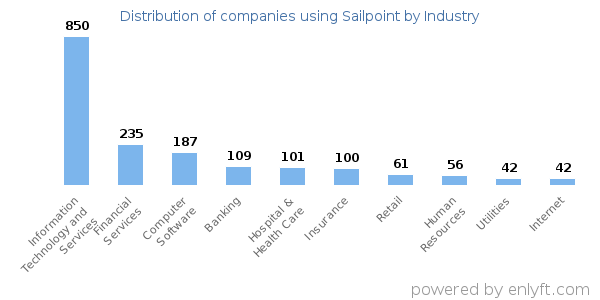 Companies using Sailpoint - Distribution by industry