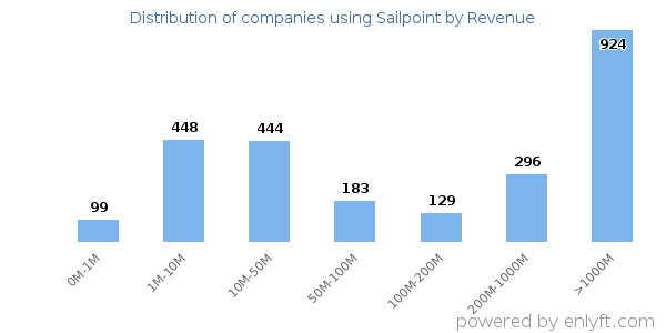 Sailpoint clients - distribution by company revenue