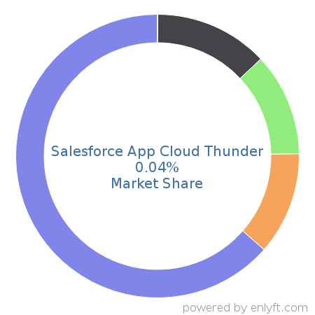 Salesforce App Cloud Thunder market share in Internet of Things (IoT) is about 0.04%