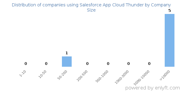 Companies using Salesforce App Cloud Thunder, by size (number of employees)