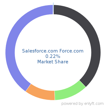 Salesforce.com Force.com market share in Cloud Platforms & Services is about 0.22%