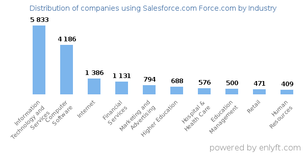 Companies using Salesforce.com Force.com - Distribution by industry