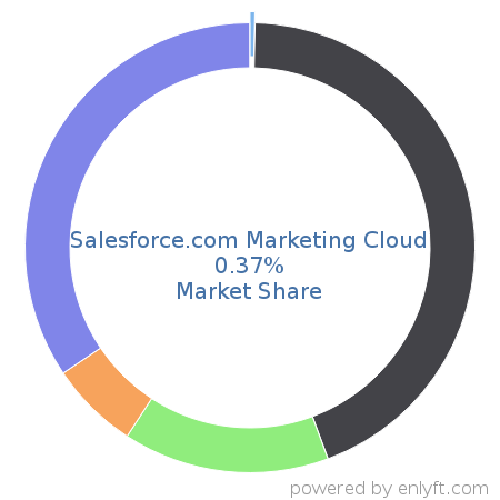 Salesforce.com Marketing Cloud market share in Email & Social Media Marketing is about 0.37%