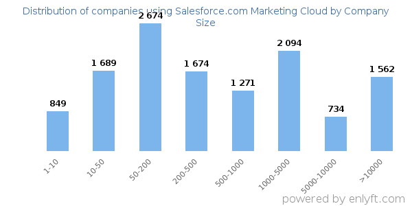 Companies using Salesforce.com Marketing Cloud, by size (number of employees)