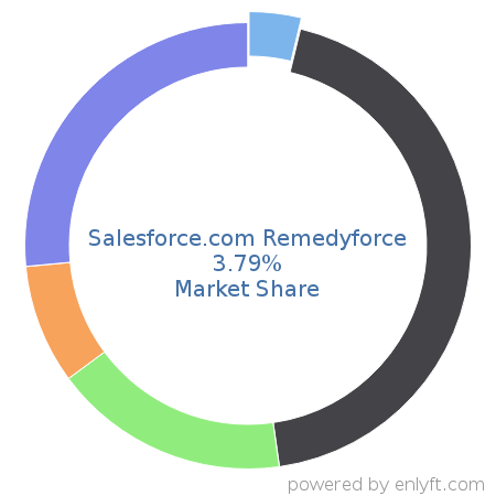 Salesforce.com Remedyforce market share in IT Service Management (ITSM) is about 3.79%