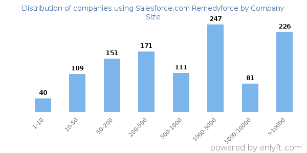 Companies using Salesforce.com Remedyforce, by size (number of employees)