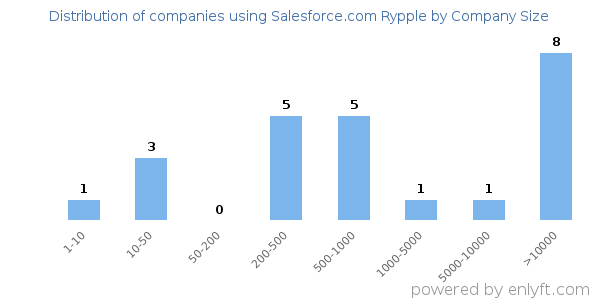 Companies using Salesforce.com Rypple, by size (number of employees)