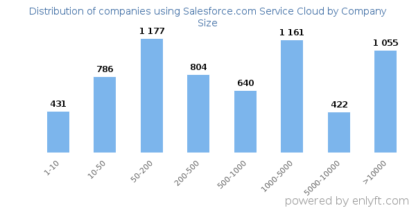 Companies using Salesforce.com Service Cloud, by size (number of employees)
