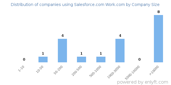 Companies using Salesforce.com Work.com, by size (number of employees)