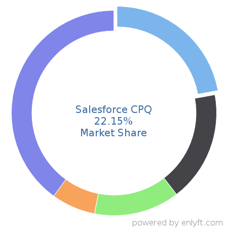 Salesforce CPQ market share in Configure Price Quote (CPQ) is about 22.15%